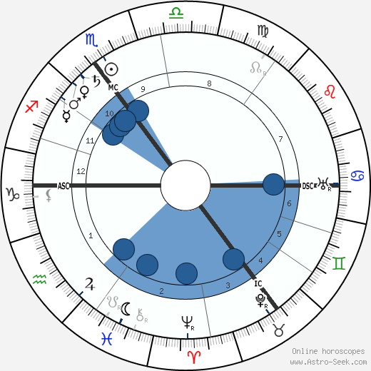 Curie Natal Chart