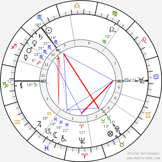 Marie Curie birth chart, biography, wikipedia 2022, 2023