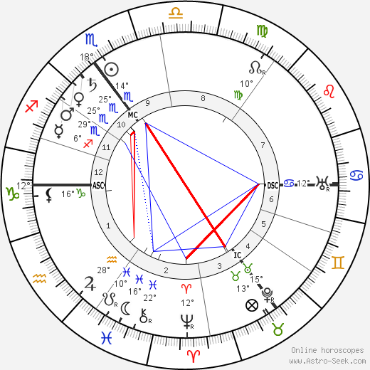 Marie Curie birth chart, biography, wikipedia 2023, 2024