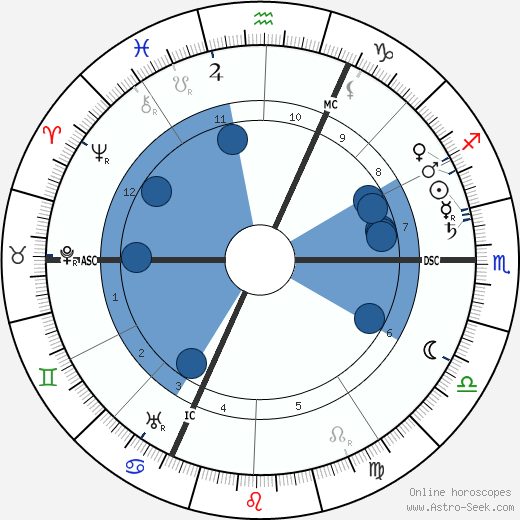 Wilhelm Groener wikipedia, horoscope, astrology, instagram