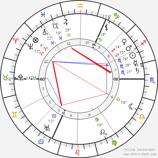 Wilhelm Groener birth chart, biography, wikipedia 2024, 2025