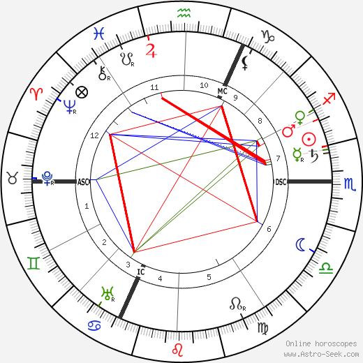 Wilhelm Groener birth chart, Wilhelm Groener astro natal horoscope, astrology