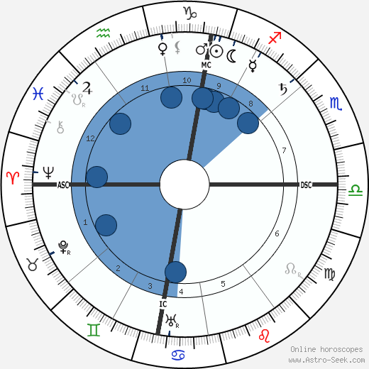 Alfred Kerr wikipedia, horoscope, astrology, instagram