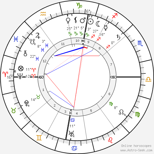 Alfred Kerr birth chart, biography, wikipedia 2024, 2025