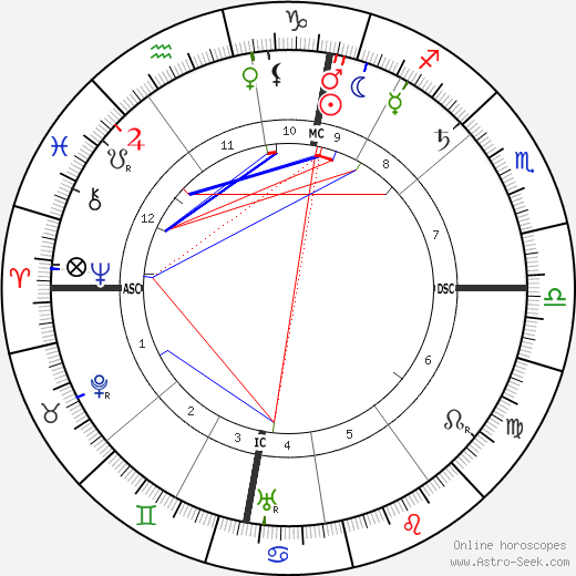 Alfred Kerr birth chart, Alfred Kerr astro natal horoscope, astrology