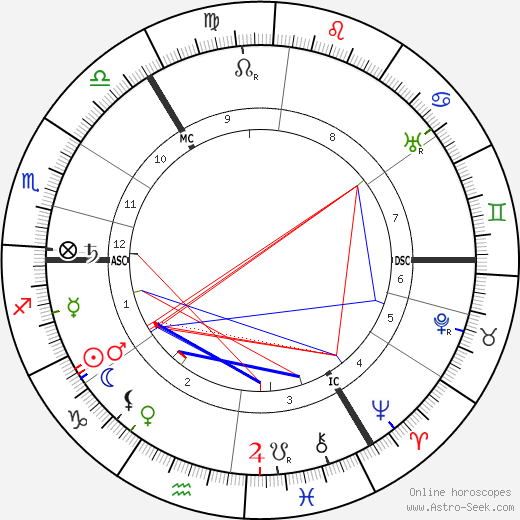 Ella Young birth chart, Ella Young astro natal horoscope, astrology