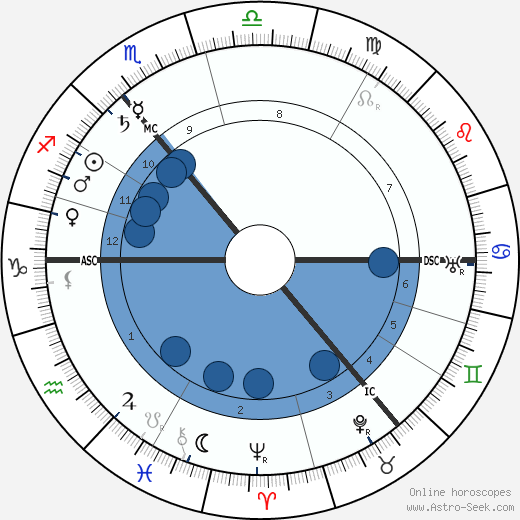 Josef Pilsudski wikipedia, horoscope, astrology, instagram