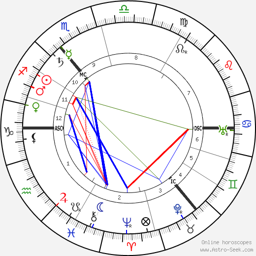 Josef Pilsudski birth chart, Josef Pilsudski astro natal horoscope, astrology