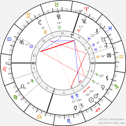 Ker-Xavier Roussel birth chart, biography, wikipedia 2023, 2024