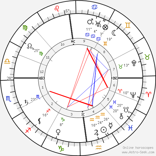 M. Paul Choisnard birth chart, biography, wikipedia 2023, 2024