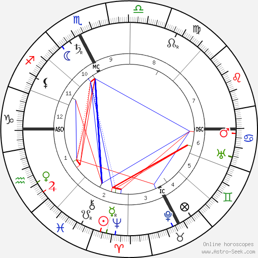 Arturo Toscanini birth chart, Arturo Toscanini astro natal horoscope, astrology