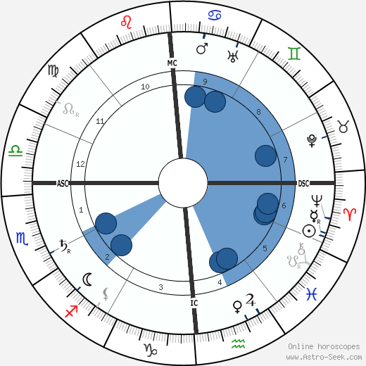 Gutzon Borglum wikipedia, horoscope, astrology, instagram