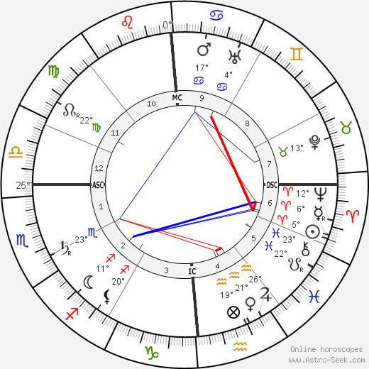 Gutzon Borglum birth chart, biography, wikipedia 2023, 2024