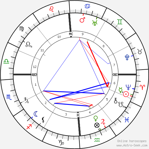 Gutzon Borglum birth chart, Gutzon Borglum astro natal horoscope, astrology