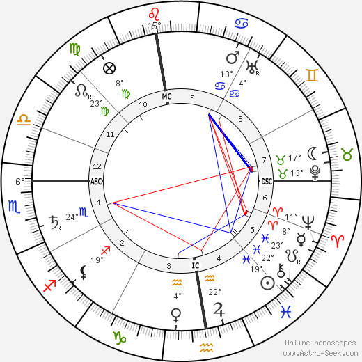 Hector Guimard birth chart, biography, wikipedia 2024, 2025