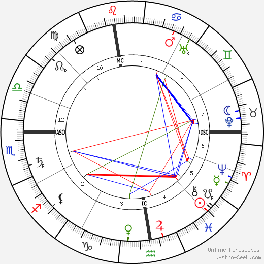 Hector Guimard birth chart, Hector Guimard astro natal horoscope, astrology