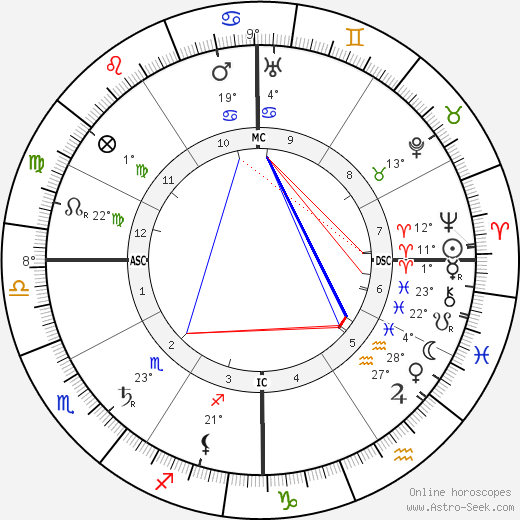 Daniel C. Roper birth chart, biography, wikipedia 2024, 2025
