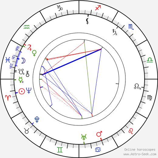 Eugene Sandow birth chart, Eugene Sandow astro natal horoscope, astrology