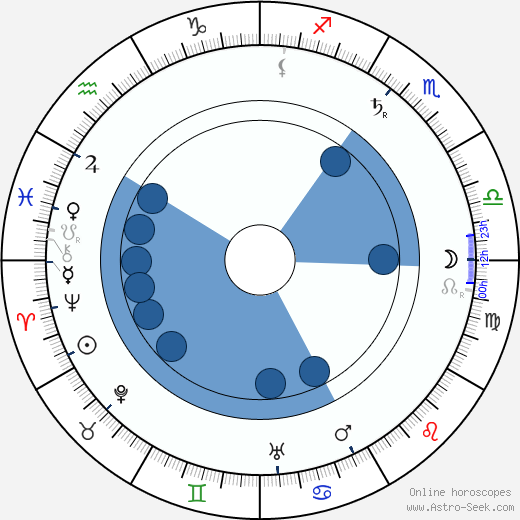 Wilbur Wright horoscope, astrology, sign, zodiac, date of birth, instagram