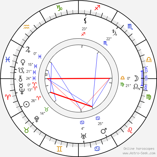 Wilbur Wright birth chart, biography, wikipedia 2024, 2025