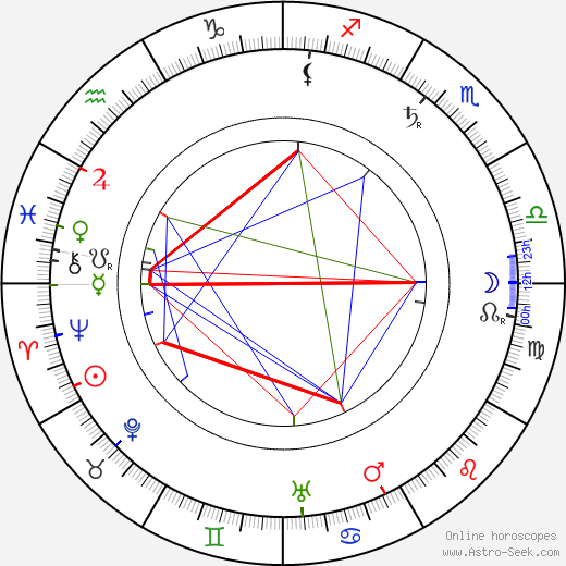 Wilbur Wright birth chart, Wilbur Wright astro natal horoscope, astrology