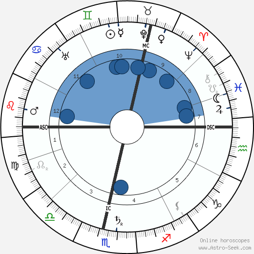 Arnold Bennett wikipedia, horoscope, astrology, instagram