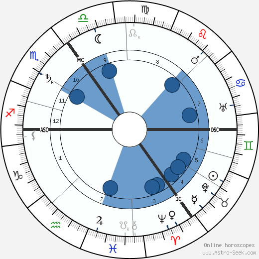 Kurt Eisner wikipedia, horoscope, astrology, instagram