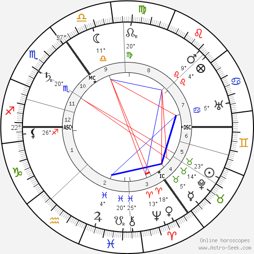 Kurt Eisner birth chart, biography, wikipedia 2024, 2025