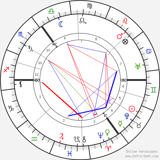 Kurt Eisner birth chart, Kurt Eisner astro natal horoscope, astrology