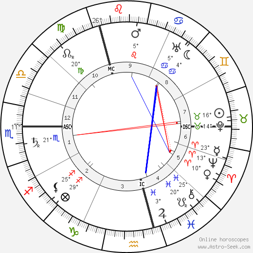 Wladyslaw Reymont birth chart, biography, wikipedia 2023, 2024