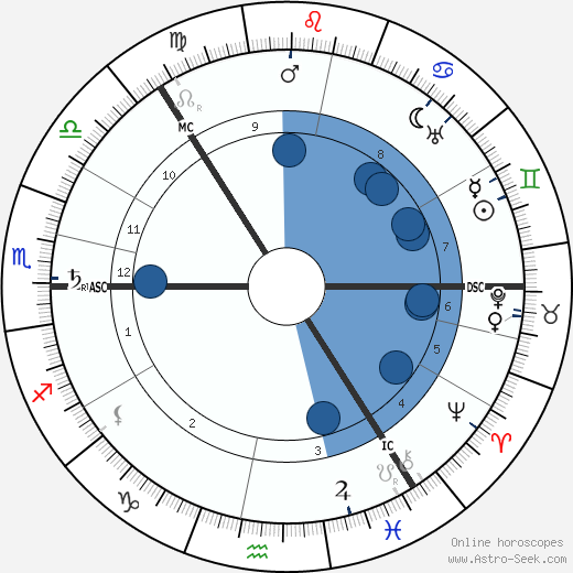 Carl Gustaf von Mannerheim wikipedia, horoscope, astrology, instagram