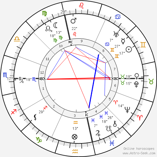 Frank Lloyd Wright birth chart, biography, wikipedia 2023, 2024