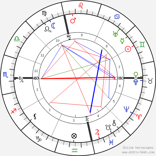 Frank Lloyd Wright birth chart, Frank Lloyd Wright astro natal horoscope, astrology