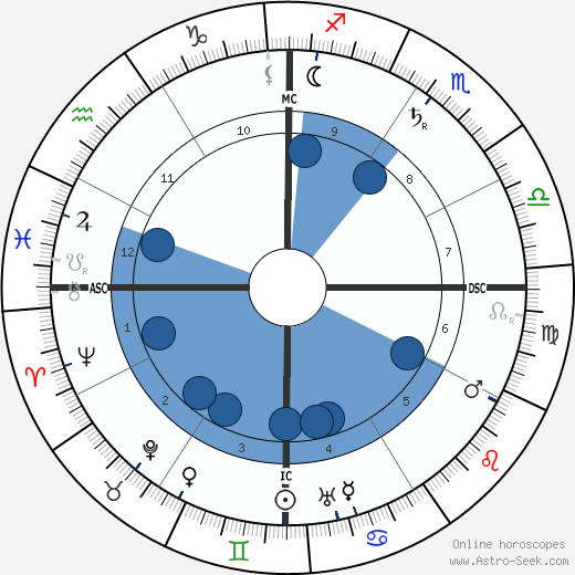 Henry Lawson wikipedia, horoscope, astrology, instagram