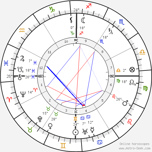 Henry Lawson birth chart, biography, wikipedia 2023, 2024