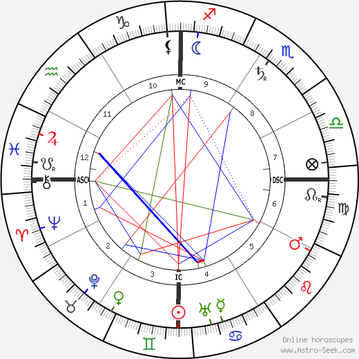 Henry Lawson birth chart, Henry Lawson astro natal horoscope, astrology