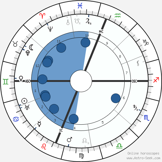 Luigi Pirandello wikipedia, horoscope, astrology, instagram