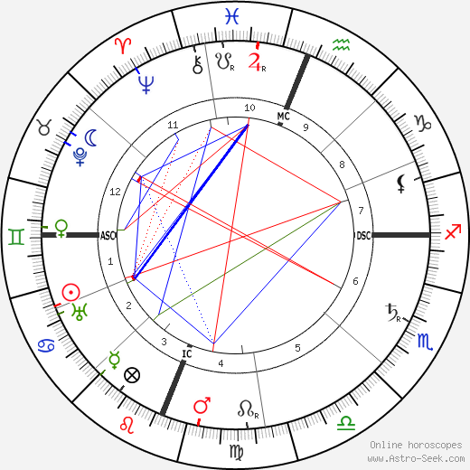 Luigi Pirandello birth chart, Luigi Pirandello astro natal horoscope, astrology