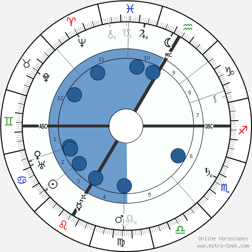 Andre Lalande wikipedia, biography, birth chart, instagram Andre Lalande wikipedia, horoscope, astrology, instagram