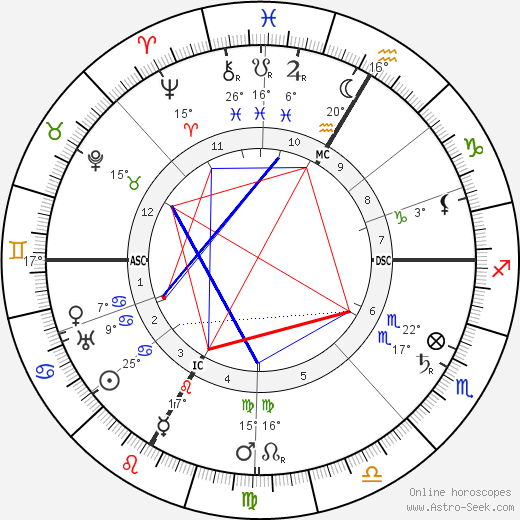 Andre Lalande birth chart, biography, wikipedia 2024, 2025