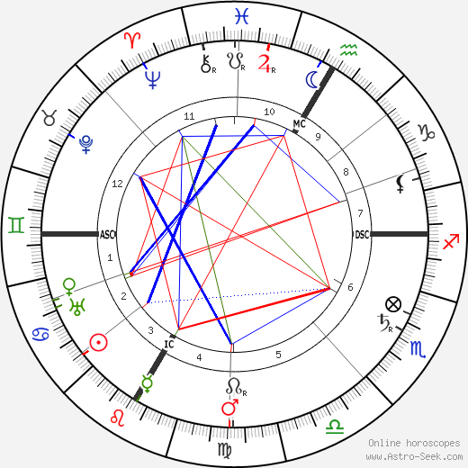 Andre Lalande birth chart, Andre Lalande astro natal horoscope, astrology