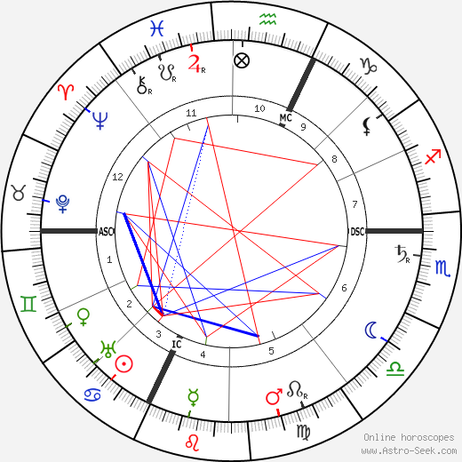 George Lecomte birth chart, George Lecomte astro natal horoscope, astrology