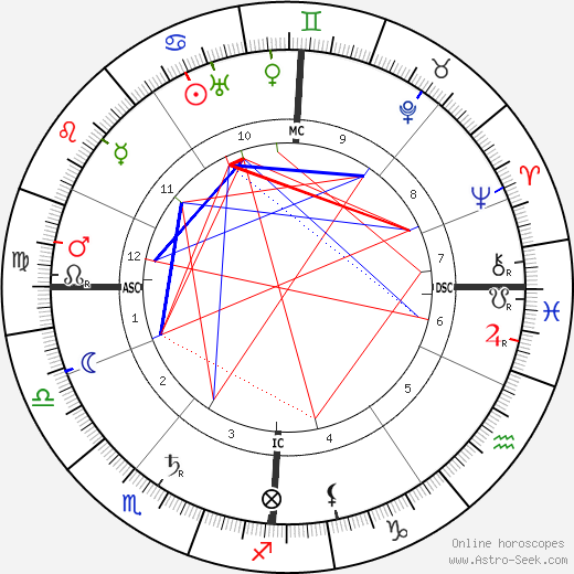 Kathe Kollwitz birth chart, Kathe Kollwitz astro natal horoscope, astrology