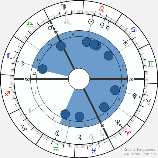 John Galsworthy horoscope, astrology, sign, zodiac, date of birth, instagram