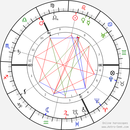 John Galsworthy birth chart, John Galsworthy astro natal horoscope, astrology