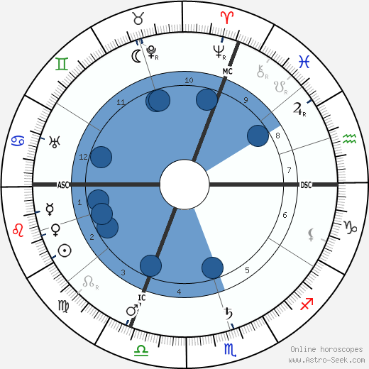 Maximilian Bircher-Benner wikipedia, horoscope, astrology, instagram