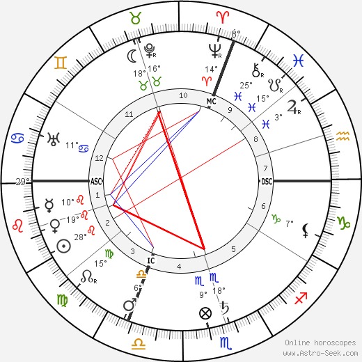 Maximilian Bircher-Benner birth chart, biography, wikipedia 2024, 2025