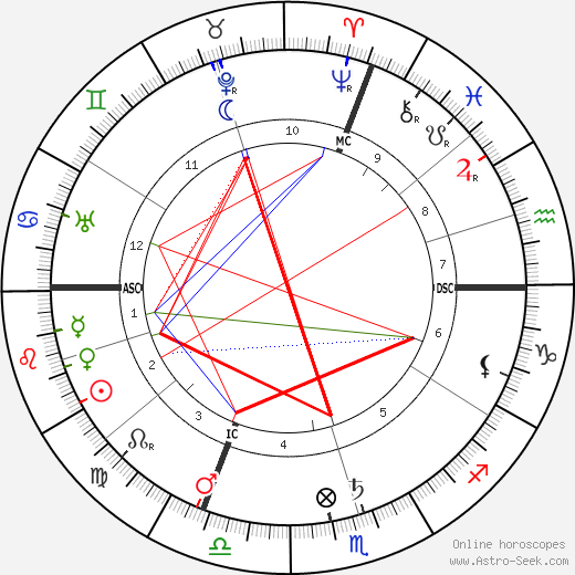 Maximilian Bircher-Benner birth chart, Maximilian Bircher-Benner astro natal horoscope, astrology