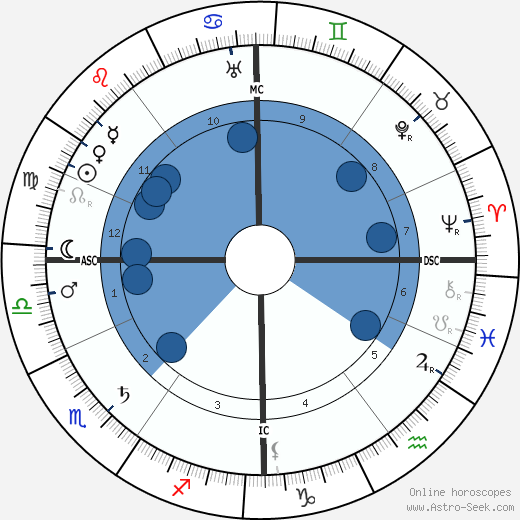 Percy Fawcett wikipedia, horoscope, astrology, instagram