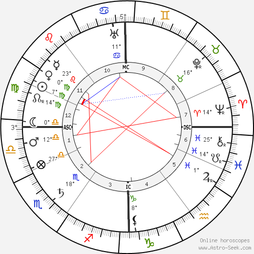 Percy Fawcett birth chart, biography, wikipedia 2024, 2025